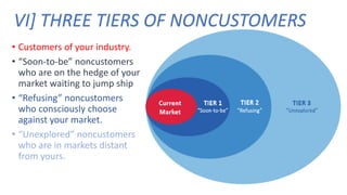 • Customers of your industry.
• “Soon-to-be” noncustomers
who are on the hedge of your
market waiting to jump ship
• “Refusing” noncustomers
who consciously choose
against your market.
• “Unexplored” noncustomers
who are in markets distant
from yours.
VI] THREE TIERS OF NONCUSTOMERS
 