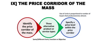 IX] THE PRICE CORRIDOR OF THE
MASS
Specify a
price level
within the
price
corridor
Three
alternative
product or
service types
Identify
the price
corridor of
the mass.
Same/Different Form, Function or Objective
Size of circle is proportional to number of
buyers that product/service attracts
 