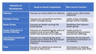 Elements of
Development
Head-to-Head Competition Blue Ocean Creation
Industry Focuses on rivals within its industry Looks across alternative
industries
Strategic Group Focuses on competitive position
within strategic group
Looks across strategic
groups within industry
Buyer Group Focuses on better serving the
buyer group
Redefines the industry
buyer group
Scope of Product or
Service Offering
Focuses on maximizing the value of
product and service offerings
within the bounds of its industry
Looks across to
complementary product
and service offerings
Functional-emotional
Orientation
Focuses on improving the price
performance within the functional-
emotional orientation of its
industry
Rethinks the functional-
emotional orientation of
its industry
Time Focuses on adapting to external
trends as they occur
Participates in shaping
external trends over time
 