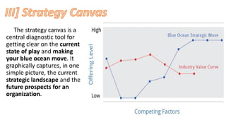 The strategy canvas is a
central diagnostic tool for
getting clear on the current
state of play and making
your blue ocean move. It
graphically captures, in one
simple picture, the current
strategic landscape and the
future prospects for an
organization.
 