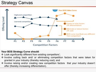 Your BOS Strategy Curve should:
 Look significantly different from existing competitors’;
 Involve cutting back and/ or eliminating competition factors that were taken for
granted in your industry (thereby reducing cost); and
 Involve raising and/or creating new competition factors that your industry doesn’t
offer (thereby increasing differentiation).
Strategy Canvas
 