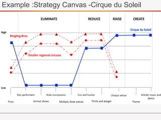 Example :Strategy Canvas -Cirque du Soleil
 