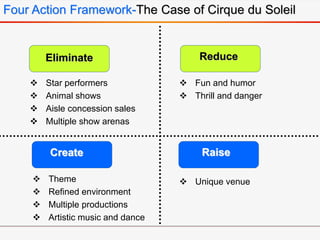 Four Action Framework-The Case of Cirque du Soleil
 Theme
 Refined environment
 Multiple productions
 Artistic music and dance
Eliminate Reduce
RaiseCreate
 Star performers
 Animal shows
 Aisle concession sales
 Multiple show arenas
 Fun and humor
 Thrill and danger
 Unique venue
 
