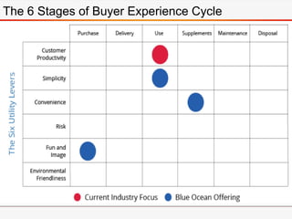 The 6 Stages of Buyer Experience Cycle
 