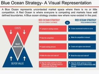 A Blue Ocean represents uncontested market space where there is no or little
competition. A Red Ocean is where everyone is competing and markets have well
defined boundaries. A Blue ocean strategy creates new where none existed in the past.
Blue Ocean Strategy- A Visual Representation
 