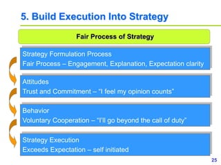 25
www.study Marketing.org
5. Build Execution Into Strategy
Fair Process of Strategy
Strategy Formulation Process
Fair Pro...