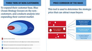 THREE TIERS OF NON-CUSTOMERS PRICE CORRIDOR OF THE MASS
To expand their customer base, Blue
Ocean Strategy focuses on the non-
customers, and conducts analysis into
expanding their current market.
This tool is used to determine the strategic
price that can attract mass buyers.
 