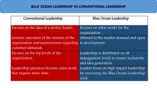 BLUE OCEAN LEADERSHIP VS CONVENTIONAL LEADERSHIP
Conventional Leadership Blue Ocean Leadership
Focuses on the idea of a perfect leader. Focuses on what works for the
organization.
Generic execution of the mission of the
organization and unawareness regarding
customer demands.
Attuned to the market demand and open
to development .
Focuses on the top levels of the
organization.
Leadership is distributed on all
management levels to ensure inclusivity
and idea generation.
Leadership practices become extra work
that require more time.
Leaders focus on high impact leadership
by exercising the Blue Ocean Leadership
Grid.
 