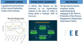 LEADERSHIP CANVAS TIPPING POINT LEADERSHIP FAIR PROCESS
A theory that focuses on the
extremes in an organization
instead of the mass in order to
bring about a strategic shift at
low cost.
The key theory behind
employee-leader
understanding by
engaging in the Three E
Principles of Fair Process:
Engagement, Explanation,
Expectation Clarity.
A graphical representation
of the current leadership
reality of the industry.
 