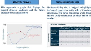 STRATEGY CANVAS THE BUYER UTILITY MAP
This represents a graph that displays the
current strategic landscape and the future
prospects for an organization.
The Buyer Utility Map is designed to highlight
the buyer’s perspective to the sellers. It has two
dimensions: The Buyer Experience Cycle (BEC)
and the Utility Levers; each of which are six in
number.
 