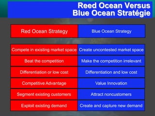 Reed Ocean Versus
                                  Blue Ocean Stratégie

    Red Ocean Strategy                   Blue Ocean Strategy



Compete in existing market space Create uncontested market space

      Beat the competition          Make the competition irrelevant

    Differentiation or low cost       Differentiation and low cost

     Competitive Advantage                 Value Innovation

  Segment existing customers            Attract noncustomers

    Exploit existing demand        Create and capture new demand
 