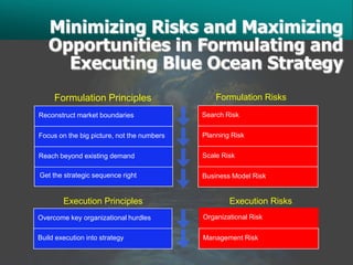 Minimizing Risks and Maximizing
   Opportunities in Formulating and
     Executing Blue Ocean Strategy
     Formulation Principles                     Formulation Risks
Reconstruct market boundaries               Search Risk


Focus on the big picture, not the numbers   Planning Risk


Reach beyond existing demand                Scale Risk

Get the strategic sequence right            Business Model Risk


        Execution Principles                        Execution Risks
Overcome key organizational hurdles         Organizational Risk


Build execution into strategy               Management Risk
 