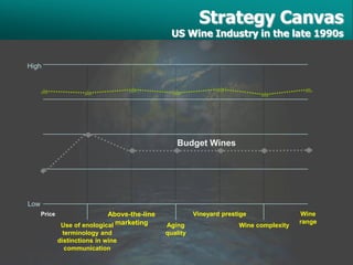 Strategy Canvas
                                                 US Wine Industry in the late 1990s


High




                                                  Budget Wines




Low
      Price                   Above-the-line             Vineyard prestige               Wine
                                                                                         range
               Use of enological marketing     Aging                   Wine complexity
                terminology and                quality
              distinctions in wine
                 communication
 