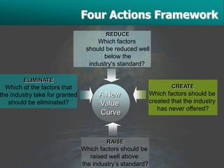 Four Actions Framework
                                        REDUCE
                                     Which factors
                                 should be reduced well
                                       below the
                                  industry's standard?

        ELIMINATE
  Which of the factors that                                        CREATE
the industry take for granted         A New                Which factors should be
   should be eliminated?              Value                created that the industry
                                                              has never offered?
                                      Curve


                                         RAISE
                                Which factors should be
                                   raised well above
                                the industry’s standard?
 