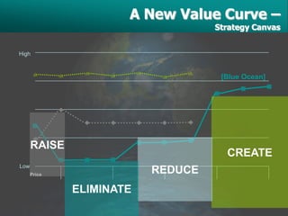 A New Value Curve –
                                   Strategy Canvas


High



                                    [Blue Ocean]




      RAISE
                                     CREATE
Low
      Price
                          REDUCE
              ELIMINATE
 