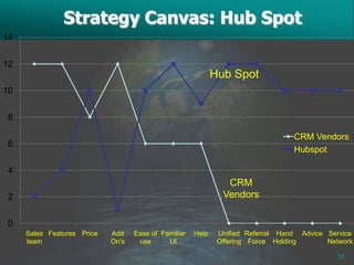 Strategy Canvas: Hub Spot
14


12
                                                             Hub Spot
10


8

                                                                                  CRM Vendors
6
                                                                                  Hubspot

4
                                                                CRM
2                                                              Vendors

0
     Sales Features Price   Add    Ease of Familiar   Help    Unified Referral Hand Advice Service
     team                   On's    use      UI               Offering Force Holding       Network

                                                                                             18
 