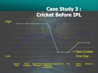 Case Study 3 :
                                    Cricket Before IPL
High




                                                                                Test Cricket
Low                                                                             One Day

       Spectator    Classic    Value of Team Emphasis on Entertainment   Pacy   Definite   Athleticism
         Time      Technique    Reputation    Patience &                        Result
                                             Perseverance
 