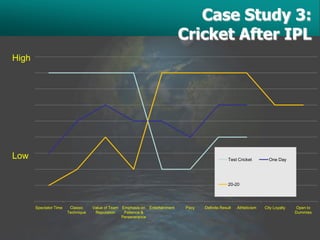 Case Study 3:
                                                                              Cricket After IPL
High




Low                                                                                                Test Cricket         One Day




                                                                                                   20-20




       Spectator Time    Classic    Value of Team Emphasis on Entertainment    Pacy   Definite Result   Athleticism   City Loyalty   Open to
                        Technique    Reputation    Patience &                                                                        Dummies
                                                  Perseverance
 