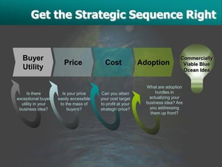 Get the Strategic Sequence Right


  Buyer                                                                        Commercially
                       Price              Cost              Adoption            Viable Blue
  Utility                                                                       Ocean Idea


                                                              What are adoption
     Is there         Is your price     Can you attain            hurdles in
exceptional buyer   easily accessible   your cost target       actualizing your
  utility in your    to the mass of     to profit at your     business idea? Are
 business idea?          buyers?        strategic price?       you addressing
                                                                them up front?
 