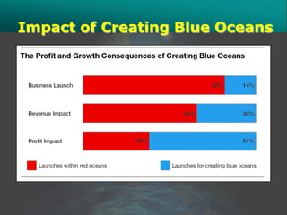 Impact of Creating Blue Oceans
 