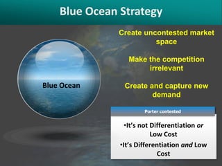 Blue Ocean Strategy
              Create uncontested market
                        space

                  Make the competition
                       irrelevant

Blue Ocean      Create and capture new
                        demand

                       Porter contested


                 •It’s not Differentiation or
                           Low Cost
               •It’s Differentiation and Low
                             Cost
 