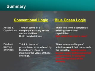 Summary


            Conventional Logic               Blue Ocean Logic
Assets &     Think in terms of a             Think free from a company’s
Capabilities company’s existing assets       existing assets and
             and capabilities.               capabilities.
             Build on what it has.           Ask, what if we start a new?


Product/      Think in terms of              Think in terms of buyers’
Service       products/services offered by   solution even if that transcends
offerings     the industry. Seek to          the industry. Seek to solve
              maximize the value of these    buyers’ major bottlenecks/chief
              offerings.                     compromises in using the
                                             products/services of the
                                             industry.
 