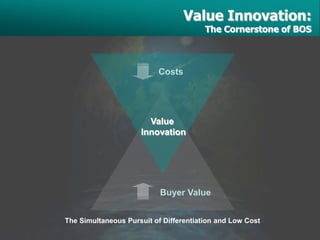Value Innovation:
                                        The Cornerstone of BOS



                          Costs




                       Value
                     Innovation




                           Buyer Value


The Simultaneous Pursuit of Differentiation and Low Cost
 