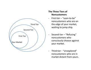 The Three Tiers of 
Noncustomers
‐ First tier – “soon‐to‐be” 
noncustomers who are on
Second Tier
Third Tier
noncustomers who are on 
the edge of your market, 
waiting to jump ship.
First Tier
‐ Second tier – “Refusing” 
noncustomers who 
Your Market
consciously choose against 
your market.
‐ Third tier ‐ “Unexplored” 
noncustomers who are in 
market distant from yoursmarket distant from yours.
 