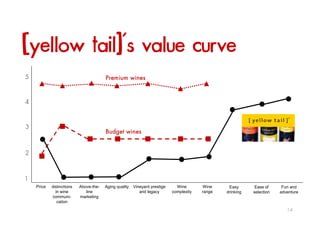 [yellow tail]´s value curve
            ]
5                                       Premium wines



4



3
                ...