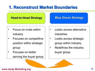 1. Reconstruct Market Boundaries Focus on rivals within industry Focuses on competitive position within strategic group Focuses on better serving the buyer group Head-to-Head Strategy Blue Ocean Strategy Looks across alternative industries Looks across strategic group within industry Redefines the industry buyer group 