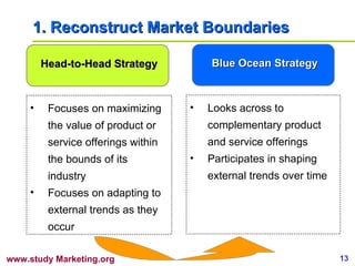 1. Reconstruct Market Boundaries Focuses on maximizing the value of product or service offerings within the bounds of its industry Focuses on adapting to external trends as they occur Head-to-Head Strategy Blue Ocean Strategy Looks across to complementary product and service offerings Participates in shaping external trends over time 