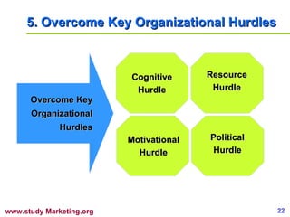 5.  Overcome Key Organizational Hurdles Overcome Key Organizational Hurdles Cognitive Hurdle Motivational Hurdle Resource Hurdle Political Hurdle 