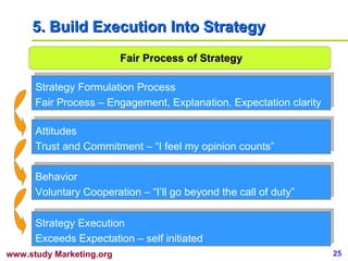5. Build Execution Into Strategy Fair Process of Strategy Strategy Formulation Process Fair Process – Engagement, Explanation, Expectation clarity Attitudes Trust and Commitment – “I feel my opinion counts” Behavior  Voluntary Cooperation – “I’ll go beyond the call of duty” Strategy Execution Exceeds Expectation – self initiated 