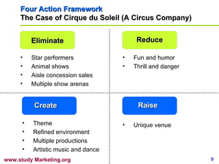 Four Action Framework The Case of Cirque du Soleil (A Circus Company) Theme Refined environment Multiple productions Artistic music and dance Eliminate Reduce Raise Create Star performers Animal shows Aisle concession sales Multiple show arenas Fun and humor Thrill and danger Unique venue 