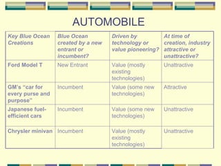 AUTOMOBILE Unattractive Value (mostly existing technologies) Incumbent Chrysler minivan Unattractive Value (some new technologies) Incumbent Japanese fuel-efficient cars Attractive Value (some new technologies) Incumbent GM’s “car for every purse and purpose” Unattractive Value (mostly existing technologies) New Entrant Ford Model T At time of creation, industry attractive or unattractive? Driven by technology or value pioneering? Blue Ocean created by a new entrant or incumbent? Key Blue Ocean Creations 