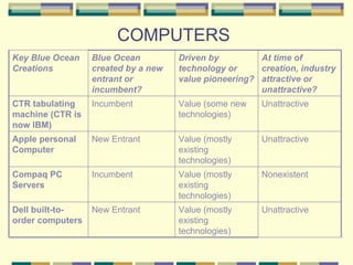 COMPUTERS Unattractive Value (mostly existing technologies) New Entrant Dell built-to-order computers Nonexistent Value (mostly existing technologies) Incumbent Compaq PC Servers Unattractive Value (mostly existing technologies) New Entrant Apple personal Computer Unattractive Value (some new technologies) Incumbent CTR tabulating machine (CTR is now IBM) At time of creation, industry attractive or unattractive? Driven by technology or value pioneering? Blue Ocean created by a new entrant or incumbent? Key Blue Ocean Creations 
