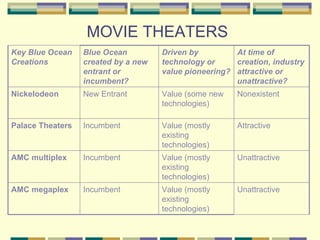 MOVIE THEATERS Unattractive Value (mostly existing technologies) Incumbent AMC megaplex Unattractive Value (mostly existing technologies) Incumbent AMC multiplex Attractive Value (mostly existing technologies) Incumbent Palace Theaters Nonexistent Value (some new technologies) New Entrant Nickelodeon At time of creation, industry attractive or unattractive? Driven by technology or value pioneering? Blue Ocean created by a new entrant or incumbent? Key Blue Ocean Creations 