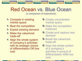 Red Ocean  vs. Blue Ocean (a comparison of imperatives) Compete in existing market space Beat the competition Exploit existing demand Make the value/cost trade-off Align the whole system of company’s activities with its strategic choice of differentiation OR low cost Create uncontested market space Make the competition irrelevant Create and capture new demand Break the value/cost trade-off Align the whole system of a company’s activities in pursuit of differentiation AND low cost 