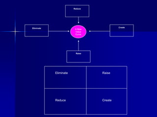 Reduce




Eliminate                                 Create
                         A New
                         Value
                         Curve




                         Raise




            Eliminate            Raise




            Reduce               Create
 