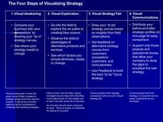 The Four Steps of Visualizing Strategy

     1. Visual Awakening                2. Visual Exploration                     3. Visual Strategy Fair              4. Visual
                                                                                                                          Communications

     • Compare your                     • Go into the field to                    • Draw your “to be”                  • Distribute your
       business with your                 explore the six paths to                  strategy canvas bases                before-and-after
       competitors’ by                    creating blue oceans.                     on insights from field               strategic profiles on
       drawing your “as is”                                                         observations.                        one page for easy
                                        • Observe the distinct                                                           comparison.
       strategy canvas.
                                          advantages of                           • Get feedback on
     • See where your                     alternative products and                  alternative strategy               • Support only those
       strategy needs to                  services.                                 canvas from                          projects and
       change.                                                                      customers,                           operational moves
                                        • See which factors you
                                                                                    competitors’                         that allow your
                                          should eliminate, create,                                                      company to close
                                                                                    customers, and
                                          or change.                                                                     the gaps to
                                                                                    noncustomers.
                                                                                                                         actualize the new
                                                                                  • Use Feedback to build                strategy.
                                                                                    the best “to be” future
                                                                                    strategy.



•Asking executives to draw the         •Send a team into the field, putting        •Teams present their strategy       •Communicate the future
value curve of their company’s         managers face-to-face with what they        canvases at what we call a visual   strategy in a way that can be
strategy brings home the need for      must make sense of: how people use          strategy fair.                      easily understood by any
change. It serves as a forceful        or don’t use their products or services.                                        employee.
wake-up call for companies to          •A company should never outsource
challenge their existing strategies.   its eyes. There is simply no substitute
                                       for seeing for yourself.
 