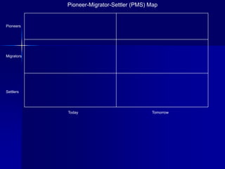 Pioneer-Migrator-Settler (PMS) Map


Pioneers




Migrators




Settlers




            Today                          Tomorrow
 