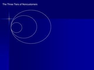 The Three Tiers of Noncustomers
 
