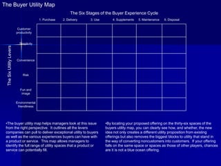 The Buyer Utility Map
                                                              The Six Stages of the Buyer Experience Cycle
                                           1. Purchase   2. Delivery    3. Use       4. Supplements   5. Maintenance   6. Disposal


                            Customer
                           productivity


                             Simplicity
  The Six Utility Levers




                           Convenience



                                Risk



                              Fun and
                               image


                           Environmental
                            friendliness




 •The buyer utility map helps managers look at this issue                        •By locating your proposed offering on the thirty-six spaces of the
 from the right perspective. It outlines all the levers                          buyers utility map, you can clearly see how, and whether, the new
 companies can pull to deliver exceptional utility to buyers                     idea not only creates a different utility proposition from existing
 as well as the various experiences buyers can have with                         offerings but also removes the biggest blocks to utility that stand in
 a product or service. This map allows managers to                               the way of converting noncustomers into customers. If your offering
 identify the full range of utility spaces that a product or                     falls on the same space or spaces as those of other players, chances
 service can potentially fill.                                                   are it is not a blue ocean offering.
 