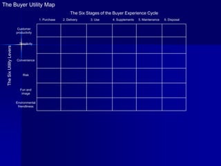 The Buyer Utility Map
                                                              The Six Stages of the Buyer Experience Cycle
                                           1. Purchase   2. Delivery    3. Use     4. Supplements   5. Maintenance   6. Disposal


                            Customer
                           productivity


                             Simplicity
  The Six Utility Levers




                           Convenience



                                Risk



                              Fun and
                               image


                           Environmental
                            friendliness
 