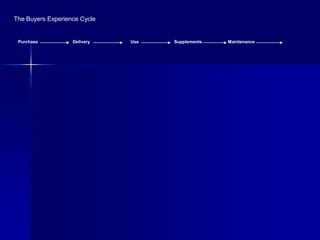 The Buyers Experience Cycle


 Purchase          Delivery   Use   Supplements   Maintenance
 