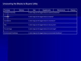 Uncovering the Blocks to Buyers Utility


 Purchase                      Delivery            Use                 Supplements                   Maintenance   Dispose
 Customer Productivity:                   In which stage are the biggest blocks to customer productivity?


 Simplicity:                              In which stage are the biggest blocks to simplicity?


 Convenience:                             In which stage are the biggest blocks to convenience?


 Risk:                                    In which stage are the biggest blocks to reducing risks?


 Fun and Image:                           In which stage are the biggest blocks to fun and image?


 Environmental Friendliness:              In which stage are the biggest blocks to environmental friendliness?
 