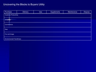 Uncovering the Blocks to Buyers Utility


 Purchase                      Delivery   Use   Supplements   Maintenance   Dispose
 Customer Productivity:


 Simplicity:


 Convenience:


 Risk:


 Fun and Image:


 Environmental Friendliness:
 