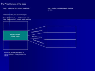 The Price Corridor of the Mass

  Step 1: Identify the price corridor of the mass   Step 2: Specify a price level within the price
                                                    corridor.


  Three alternative products/service types:

  Same Different form,  Different form and
  form same function function, same objective




              Price Corridor
               of the Mass




   Size of the circle is proportional to
   number of buyers that product/service
   attracts
 