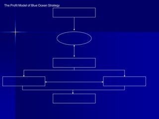 The Profit Model of Blue Ocean Strategy
 