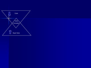 Costs




  Value
Innovation




Buyer Value
 